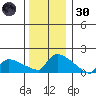 Hartford tide chart for Monday, December 30, 2024