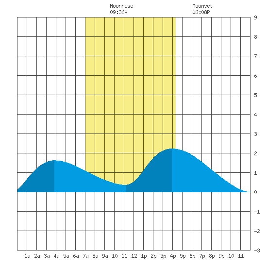Hartford tide chart for Tuesday, December 3, 2024