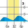 Hartford tide chart for Tuesday, December 3, 2024