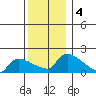 Hartford tide chart for Wednesday, December 4, 2024