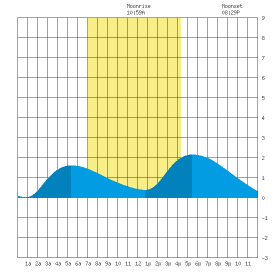 Hartford tide chart for Thursday, December 5, 2024