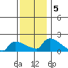 Hartford tide chart for Thursday, December 5, 2024