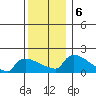Hartford tide chart for Friday, December 6, 2024