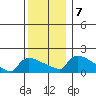 Hartford tide chart for Saturday, December 7, 2024