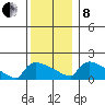 Hartford tide chart for Sunday, December 8, 2024