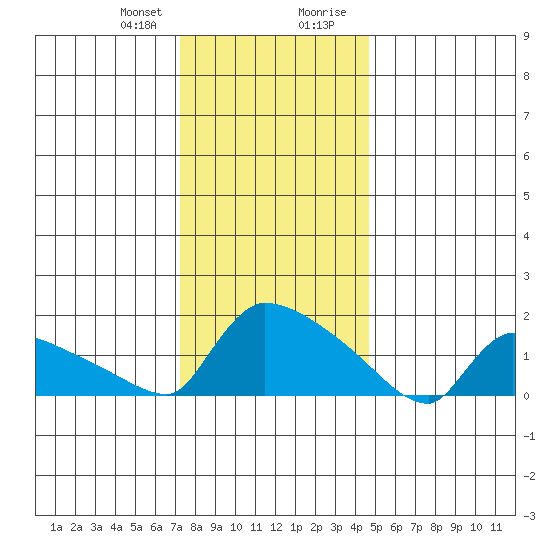 Hartford tide chart for Friday, January 10, 2025