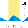 Hartford tide chart for Friday, January 10, 2025