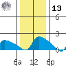 Hartford tide chart for Monday, January 13, 2025