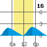 Hartford tide chart for Thursday, January 16, 2025