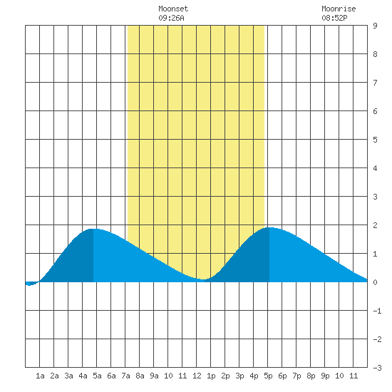Hartford tide chart for Friday, January 17, 2025