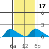 Hartford tide chart for Friday, January 17, 2025