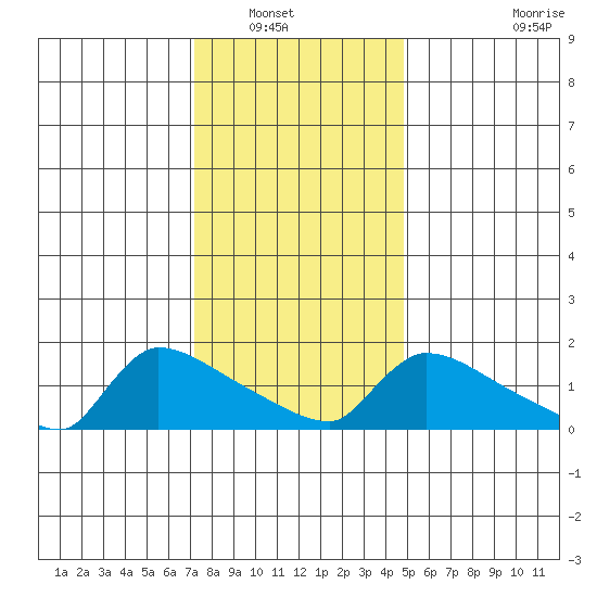 Hartford tide chart for Saturday, January 18, 2025