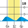 Hartford tide chart for Saturday, January 18, 2025