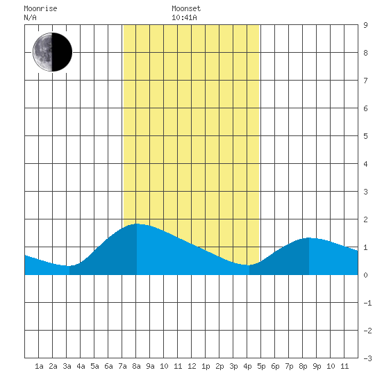 Hartford tide chart for Tuesday, January 21, 2025