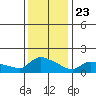 Hartford tide chart for Thursday, January 23, 2025