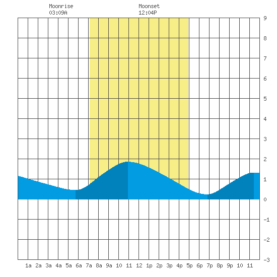 Hartford tide chart for Friday, January 24, 2025
