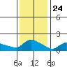 Hartford tide chart for Friday, January 24, 2025