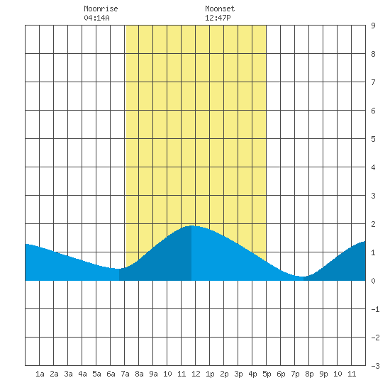 Hartford tide chart for Saturday, January 25, 2025