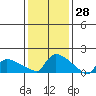 Hartford tide chart for Tuesday, January 28, 2025