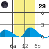 Hartford tide chart for Wednesday, January 29, 2025