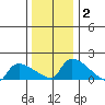 Hartford tide chart for Thursday, January 2, 2025