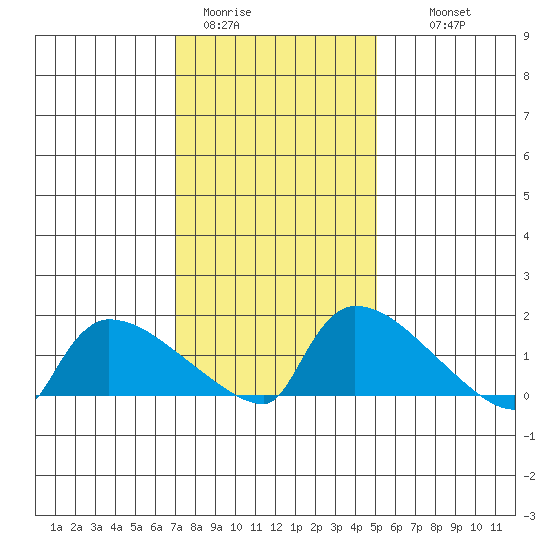 Hartford tide chart for Friday, January 31, 2025