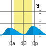 Hartford tide chart for Friday, January 3, 2025