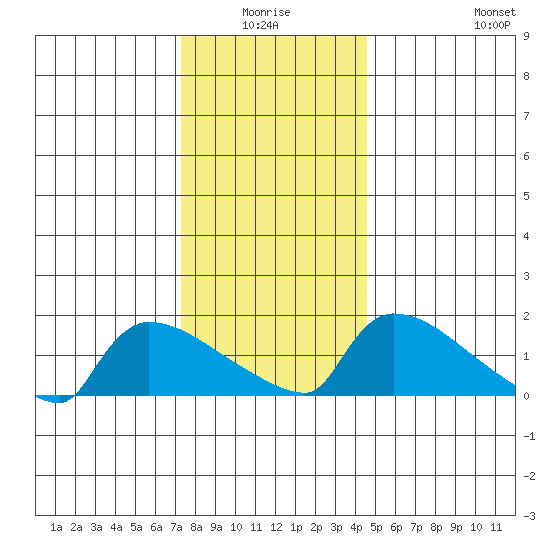 Hartford tide chart for Saturday, January 4, 2025