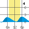 Hartford tide chart for Saturday, January 4, 2025