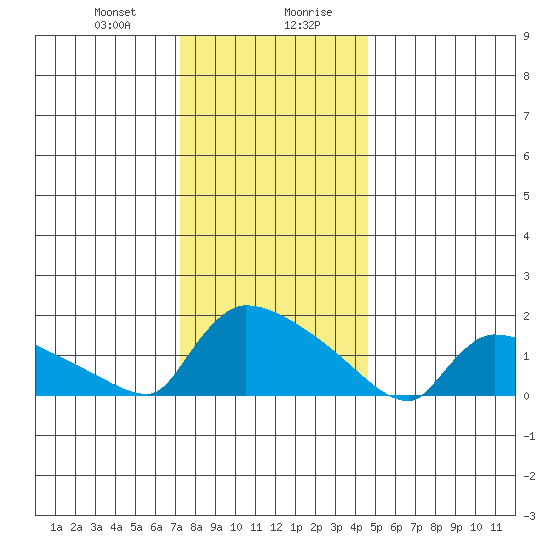 Hartford tide chart for Thursday, January 9, 2025