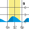 Hartford tide chart for Thursday, January 9, 2025