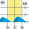 Hartford tide chart for Wednesday, February 12, 2025