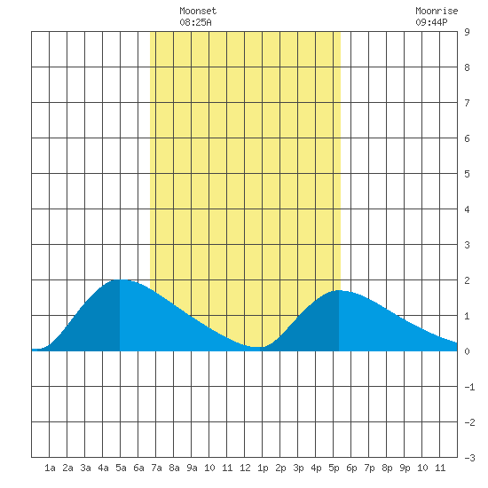 Hartford tide chart for Sunday, February 16, 2025