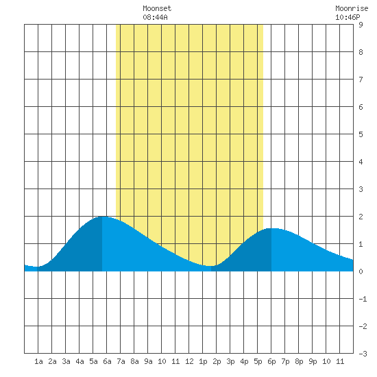 Hartford tide chart for Monday, February 17, 2025