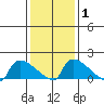 Hartford tide chart for Saturday, February 1, 2025