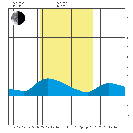 Hartford tide chart for Thursday, February 20, 2025