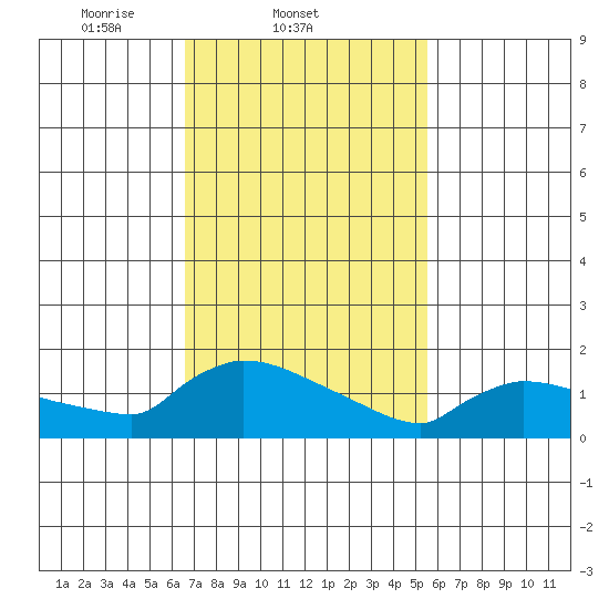 Hartford tide chart for Friday, February 21, 2025