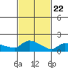 Hartford tide chart for Saturday, February 22, 2025