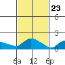 Hartford tide chart for Sunday, February 23, 2025