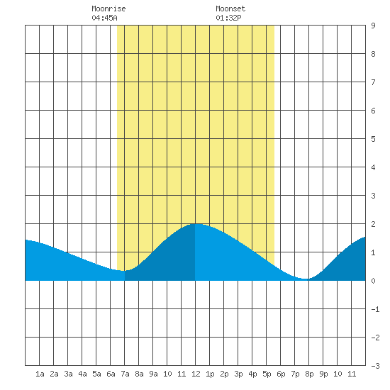Hartford tide chart for Monday, February 24, 2025