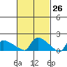 Hartford tide chart for Wednesday, February 26, 2025