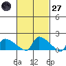 Hartford tide chart for Thursday, February 27, 2025