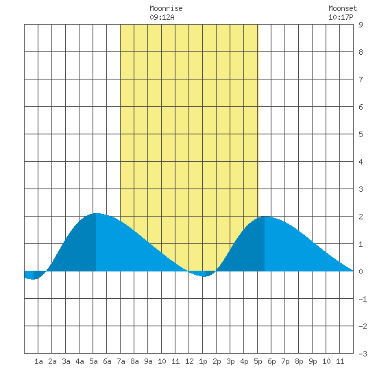 Hartford tide chart for Sunday, February 2, 2025
