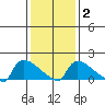 Hartford tide chart for Sunday, February 2, 2025