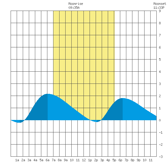Hartford tide chart for Monday, February 3, 2025