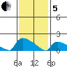 Hartford tide chart for Wednesday, February 5, 2025