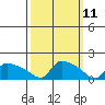 Hartford tide chart for Tuesday, March 11, 2025