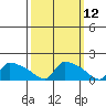 Hartford tide chart for Wednesday, March 12, 2025