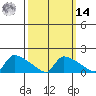 Hartford tide chart for Friday, March 14, 2025