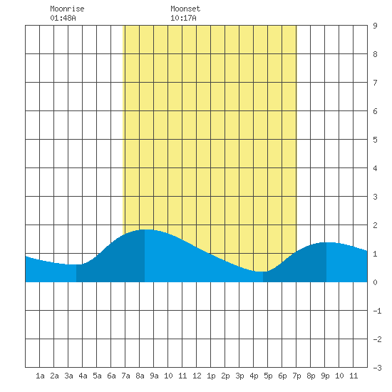 Hartford tide chart for Friday, March 21, 2025